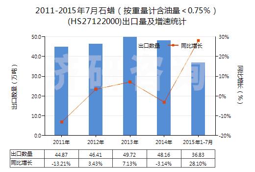 2011-2015年7月石蠟（按重量計(jì)含油量＜0.75％）(HS27122000)出口量及增速統(tǒng)計(jì)